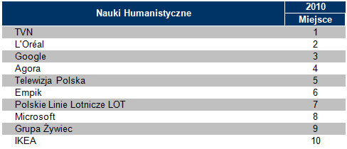 Nauki humanistyczne