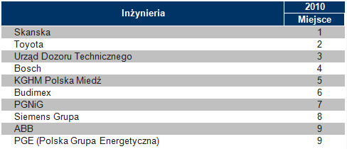 Inżynieria