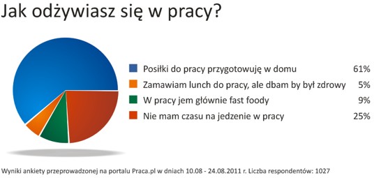 Jak odżywiasz się w pracy?